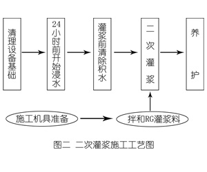 修水灌浆料施工工艺—文字完整版